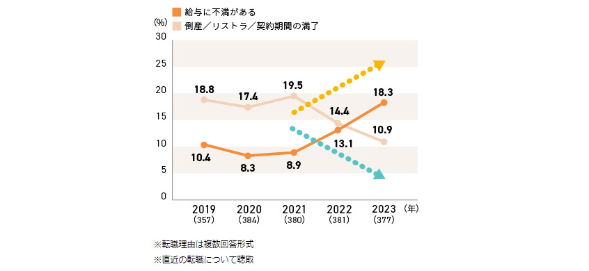Figure 4: Changes in reasons for changing jobs (2019-2023)