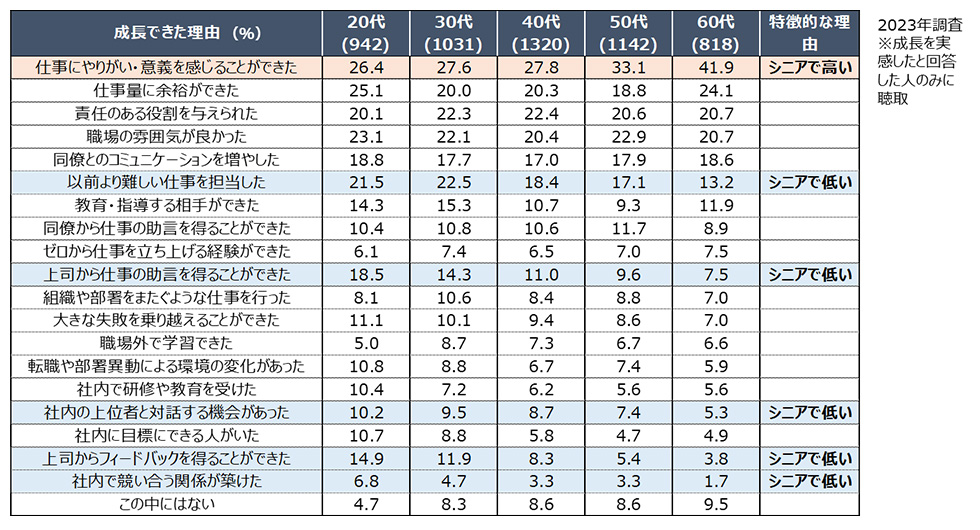 Figure 5: Reasons for growth by age group (2023)