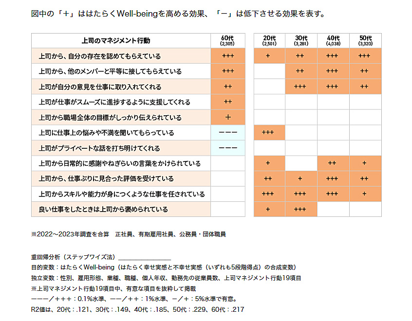 Figure 6: Supervisor management that increases the “well-being of working” for senior workers (2023)