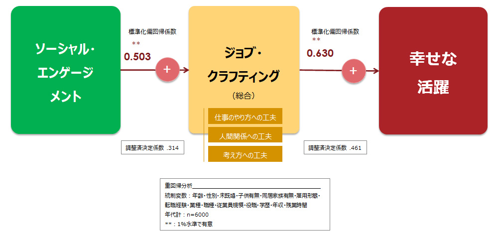図3：幸せな活躍に影響するソーシャル・エンゲージメントとジョブ・クラフティング