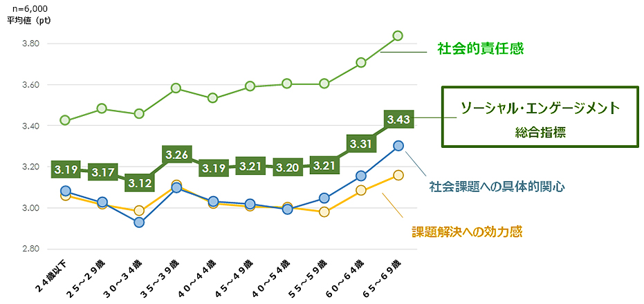 図1：年齢別の社会への意識
