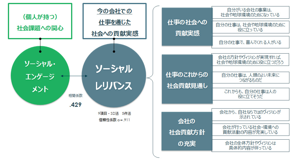 図3：ソーシャル・レリバンスの詳細