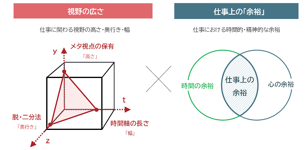 図1：ソーシャル・エンゲージメントにひもづく「視野の広さ」と「仕事上の余裕」