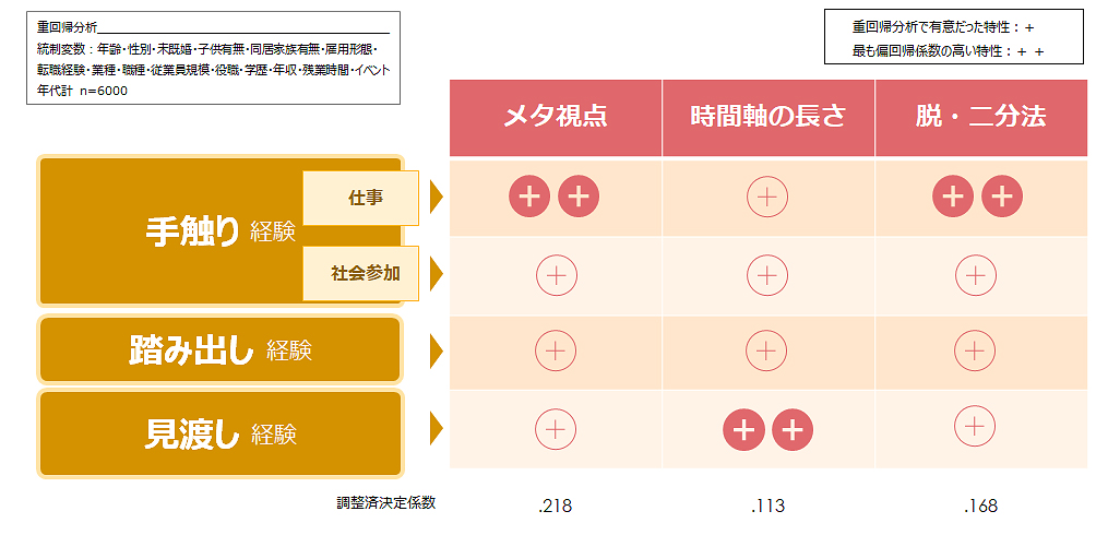 図5：視野の広さにつながる３つの経験