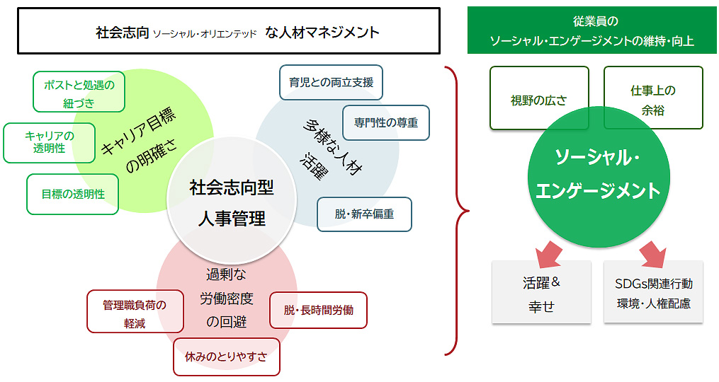 図6：ソーシャル・エンゲージメントと人材マネジメント