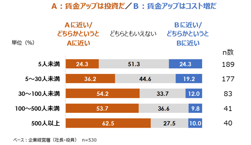図1：賃上げに対する考え方（従業員規模別）