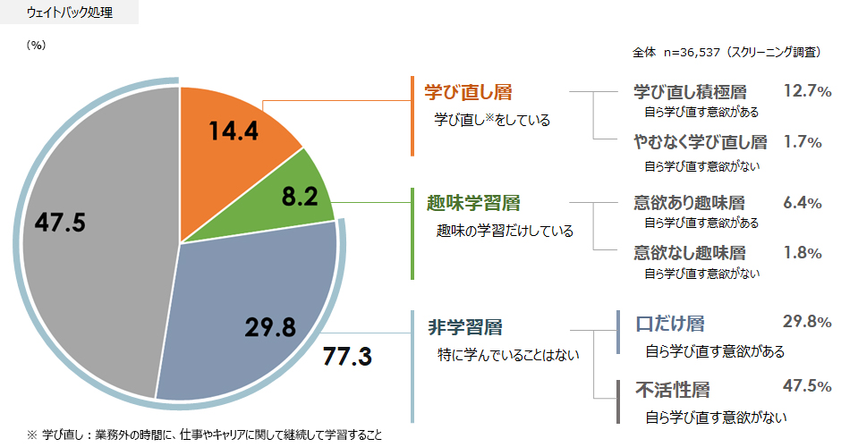 図1：ミドル・シニアの学び直しタイプの割合