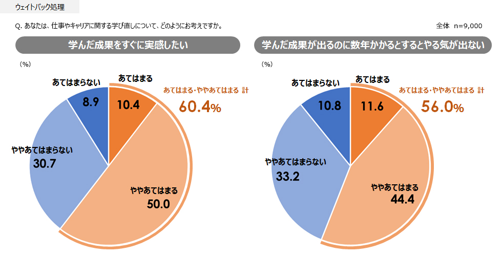 図3：学び直しに対するミドル・シニアの意識［タイパバイアス］