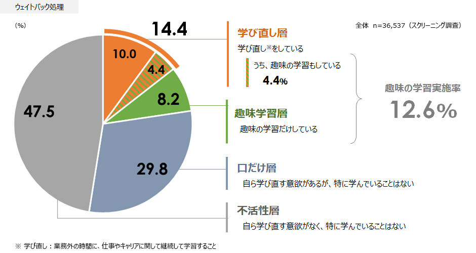 図1：ミドル・シニア就業者の趣味の学習実施率