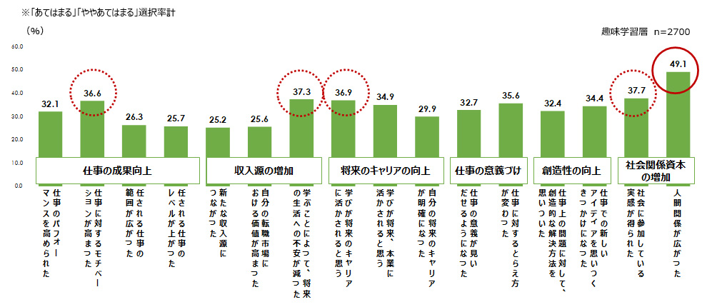 図3：趣味の学習の仕事・収入への波及効果