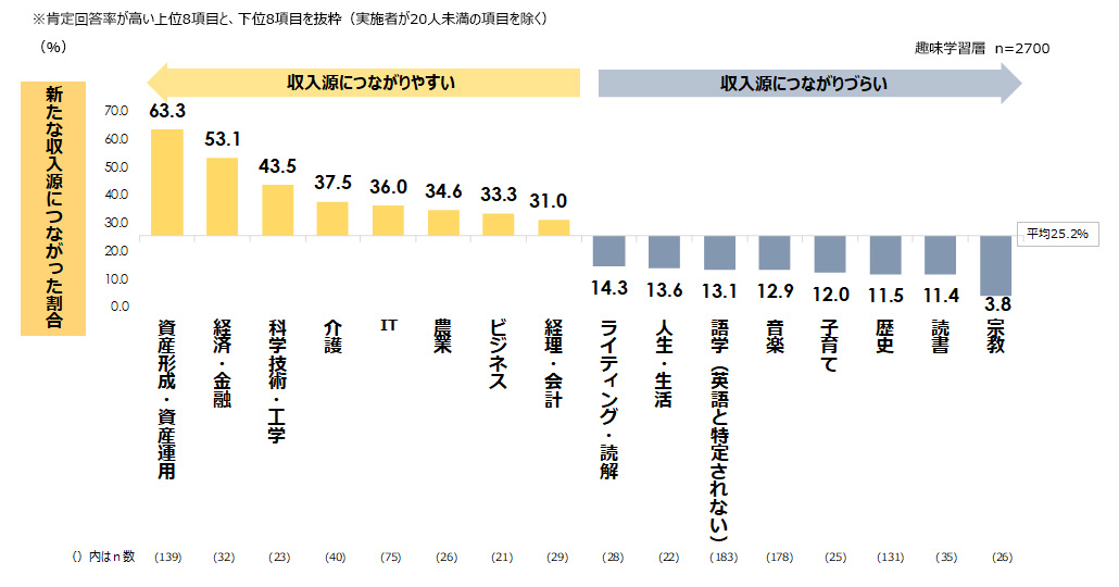 図4：趣味の学習内容別 収入源へのつながりやすさ