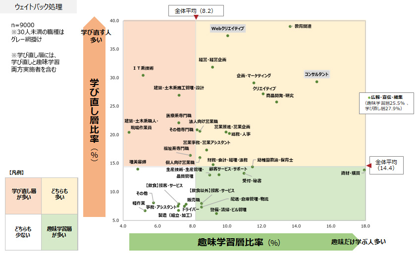図5：職種別の趣味学習層と学び直し層の割合