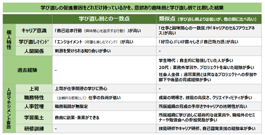 図6：学び直し層と比較した、意欲あり趣味層の特徴（学び直しの促進要因の比較）
