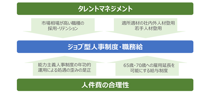 図1：ジョブ型人事制度・職務給の導入背景