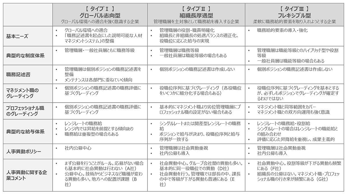 図2：ジョブ型人事制度導入企業のタイプ分類