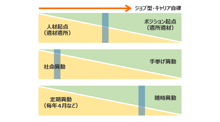 図1：人事異動・配置の見直しの３つの視点と日本企業の現在地