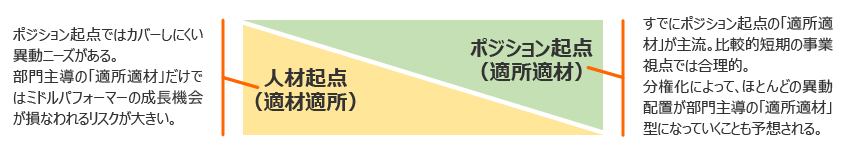 図2：人材起点（適材適所）とポジション起点（適所適材）