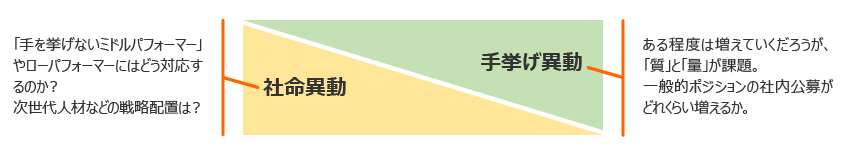 図4：社命異動と手挙げ異動