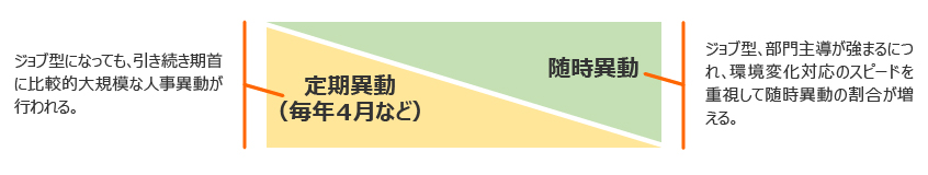 図5：定期異動と随時移動