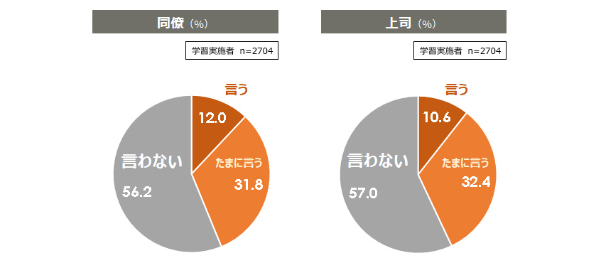 図2：自身の学習行動を同僚や上司に共有する割合