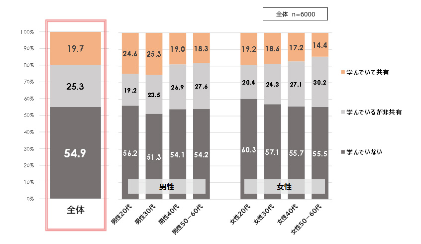 図3：学習状況と学習共有の割合［％］
