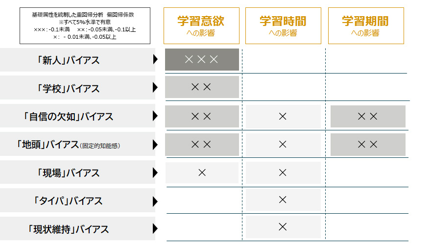 図2：ラーニング・バイアスと学習への影響