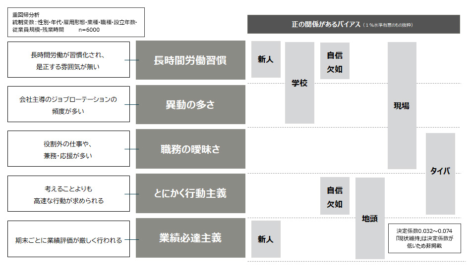 図3：ラーニング・バイアスを高めている組織の特性