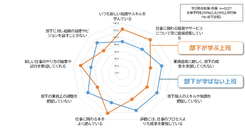 図1：上司のマネジメント行動と部下の学び