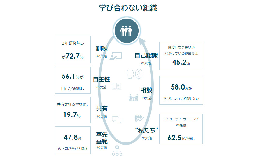 図3：学び合わない組織が定着するプロセス