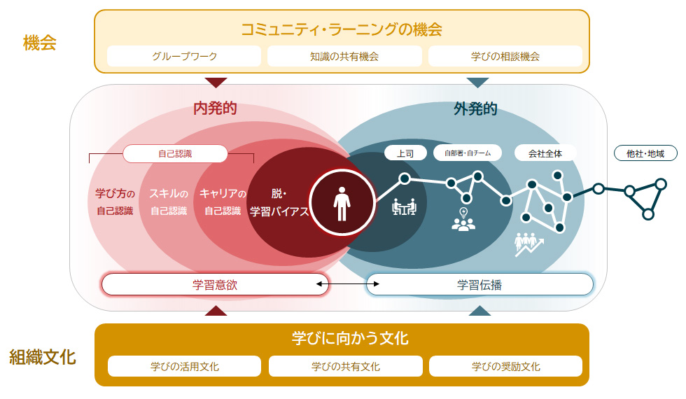図4：学び合う組織の全体モデル