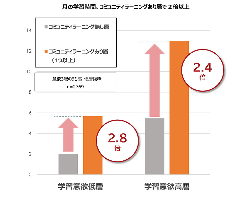 図5：コミュニティ・ラーニングの有無と学習時間［月］