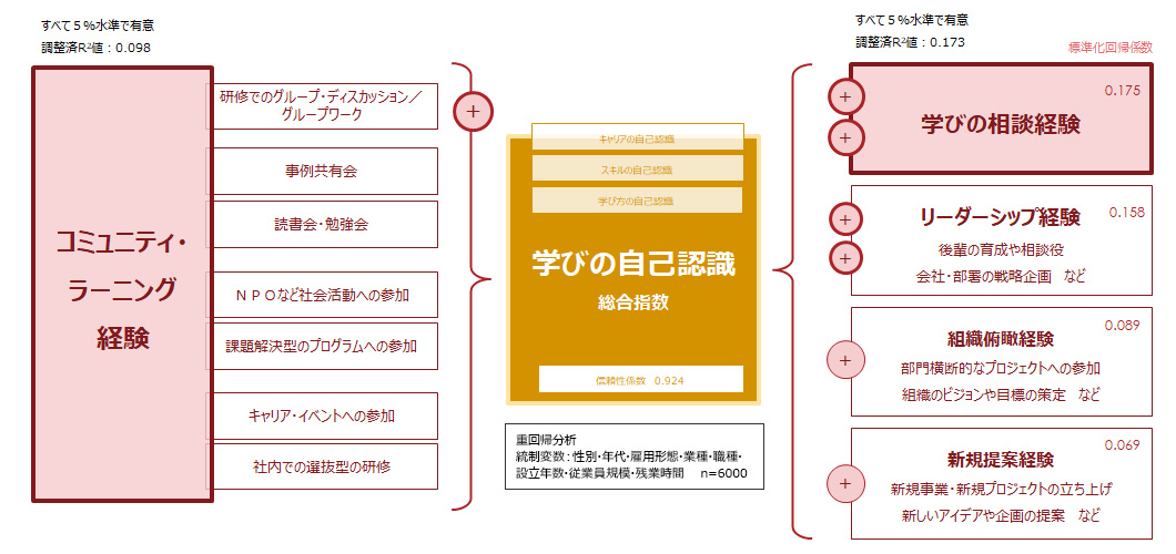 図6：学びの自己認識とコミュニティ・ラーニング経験の関係