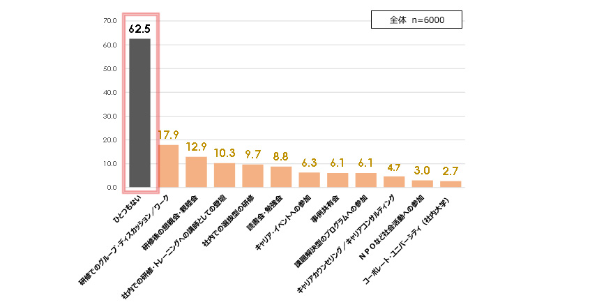 図7：コミュニティ・ラーニングの経験割合［％］