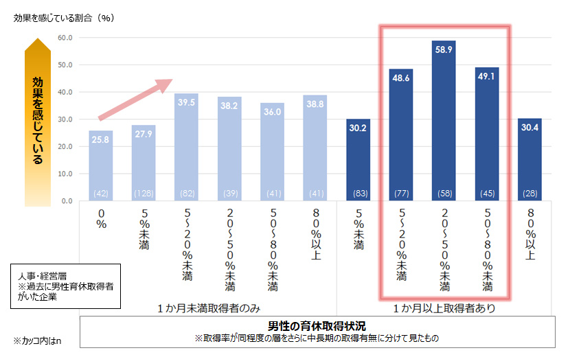 図4：男性育休の効果実感（取得率・取得期間別）