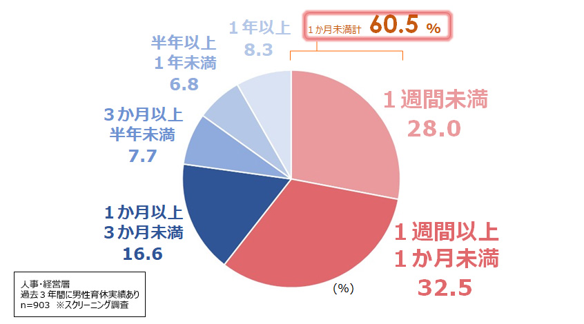 図5：男性の育休取得期間（過去３年間の人数割合）
