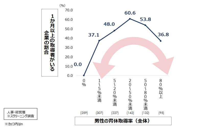 図6：男性育休取得率別の中長期取得者がいる企業の割合