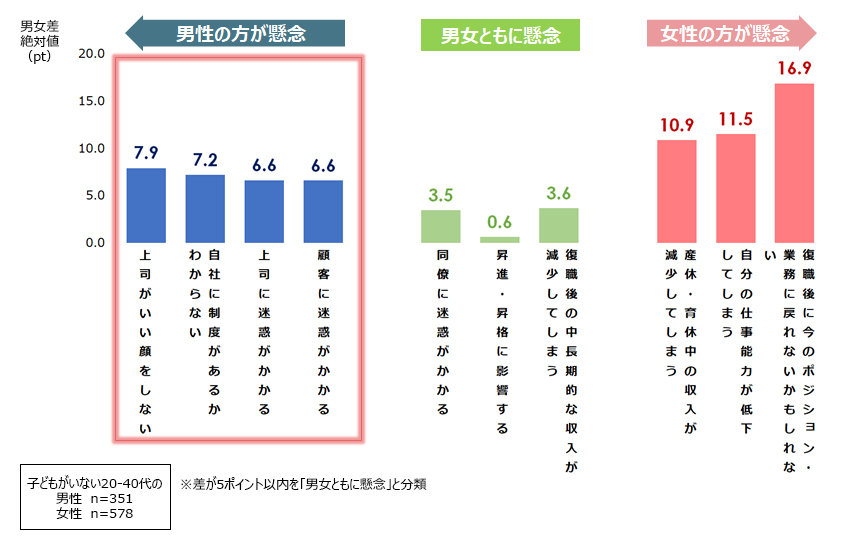 図1：男性が育休取得にあたって懸念していること［男性で懸念が大きい10項目の男女差絶対値］