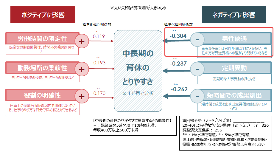図4：男性育休のとりやすさに影響する組織要因