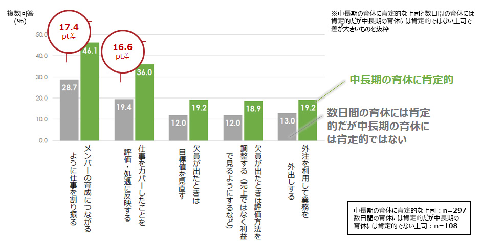 図2：男性部下の育休取得に対する上司の態度別の不在時マネジメント方法