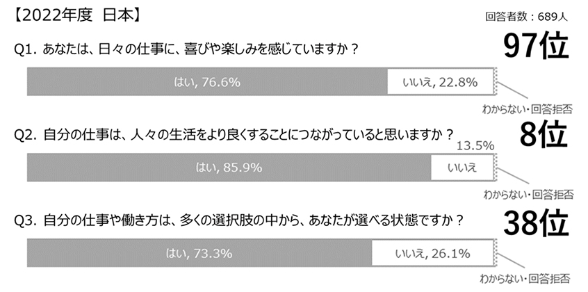 図1：“はたらくWell-being”指標の日本の結果（2022年度、142カ国・地域中）