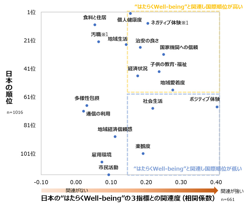 図2：各指標の“はたらくWell-being”との関連度と国際順位（2020年度、日本、142カ国・地域中）