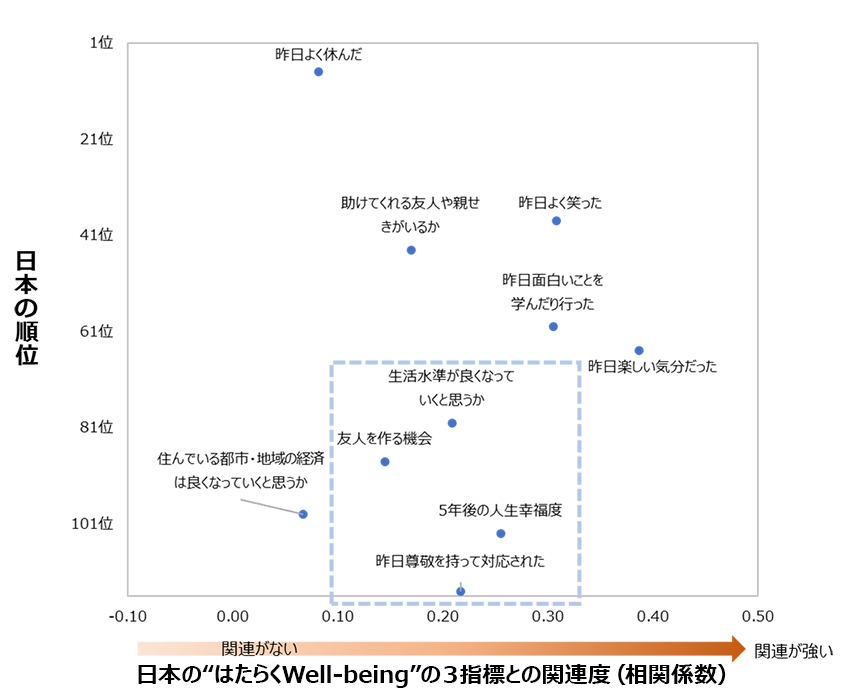 図3：「ポジティブ体験」「楽観度」「社会生活」指標の構成項目（2020年度、142カ国・地域中）