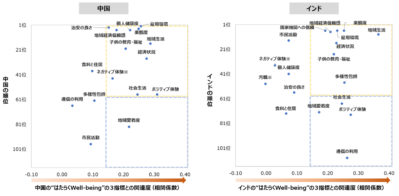 図5：各国の“はたらくWell-being”と関連する指標とその順位（142カ国・地域中）