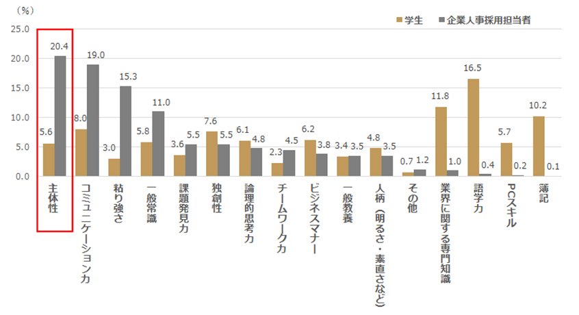 図1：学生（自分）に不足していると思う能力要素