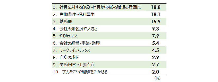 図1：就活生の内定承諾の決め手［自由記述］