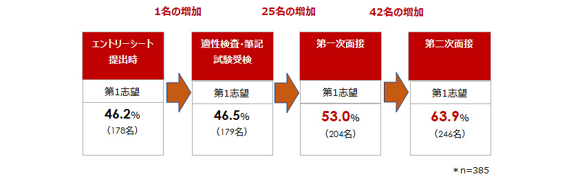 図2：就活生の内定承諾企業に対する第１志望者数・割合の変化