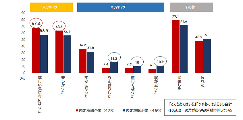 図4：就活生の面接時の感情［％］