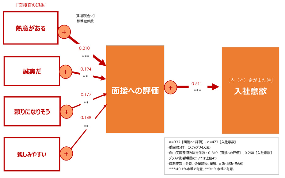 図5：［内定承諾企業］面接官の印象が面接評価に与える影響と面接評価が入社意欲に与える影響