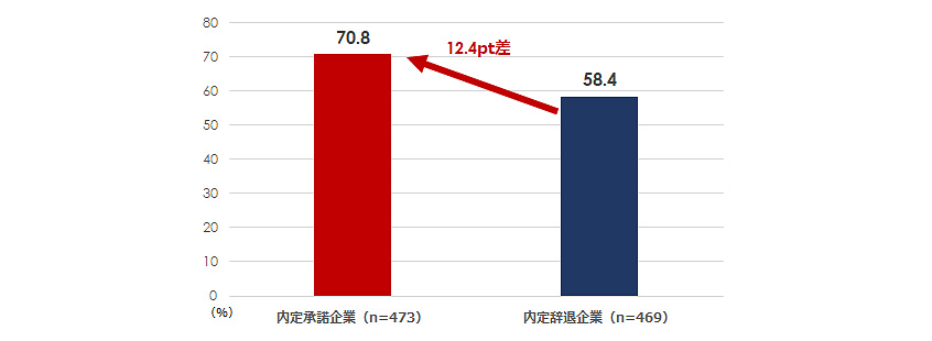 図6：就活生が面接後に社員から感想やアドバイスを受け取った割合
