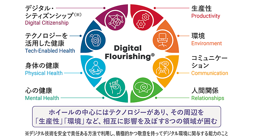 図：デジタル・フローリッシング・ホイール